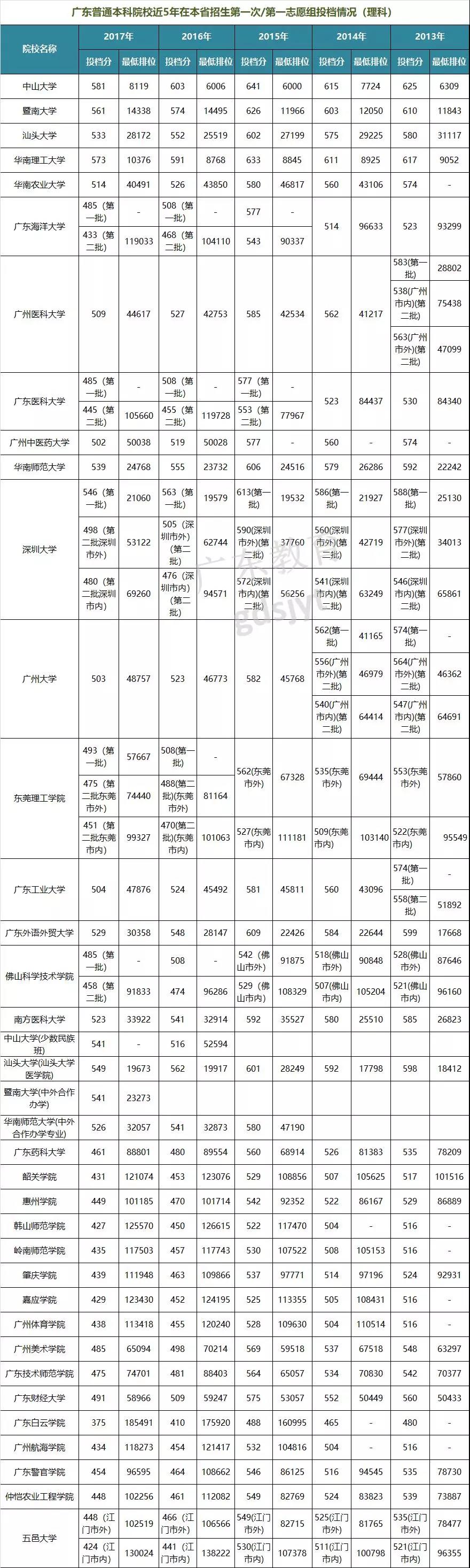 广东省今年高考本科线出炉：最低分581分，比去年提高14分